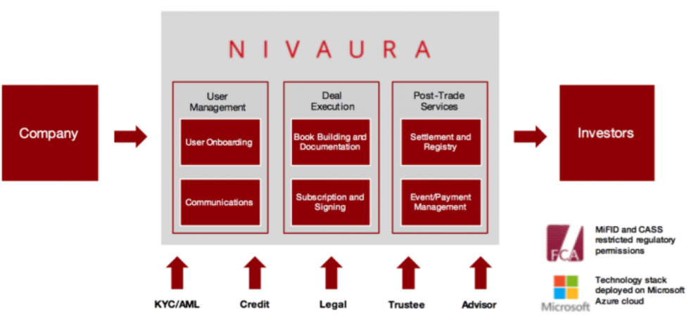 Блокчейн стартап Nivaura сегодня запустит первую облигацию на Эфире.